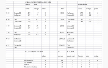 Challenge hivernal Cornouaille vs Odet du 21/11