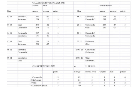 Challenge hivernal Cornouaille vs Odet du 21/11